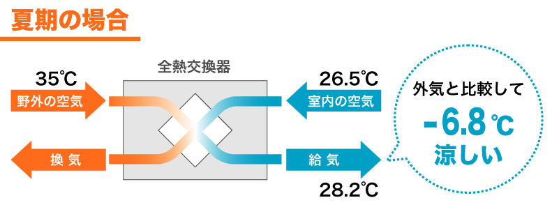 夏期の場合