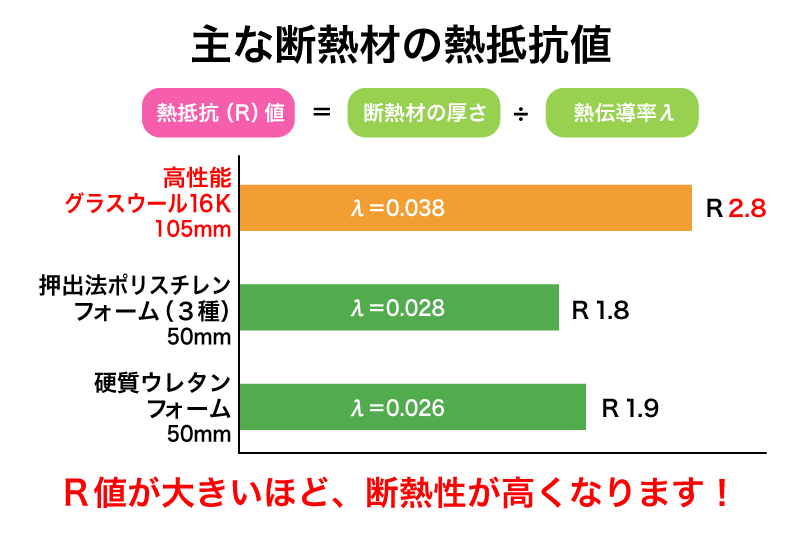 主な断熱材の熱抵抗値