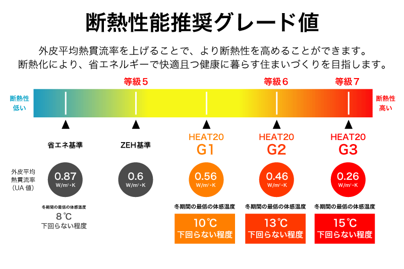 断熱性能推奨グレード値