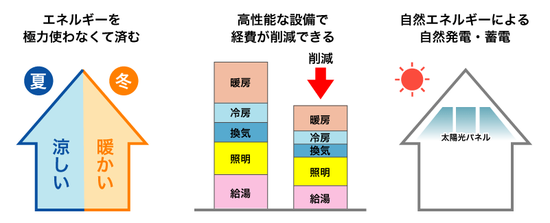 省エネルギーのしくみ